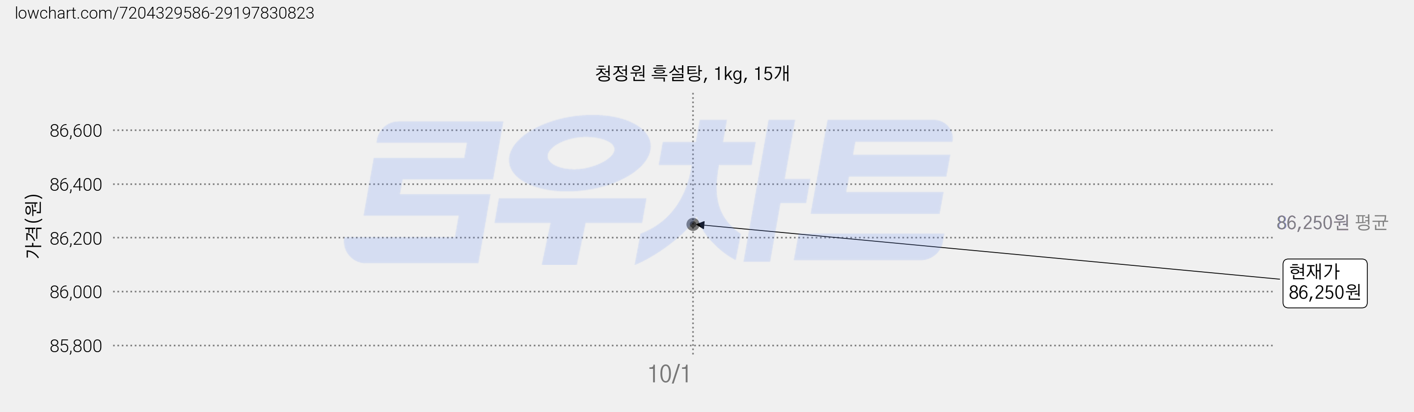청정원 흑설탕, 1kg, 15개 가격 변동 차트, 현재가 86,250원, 관측 최저가 84,750원