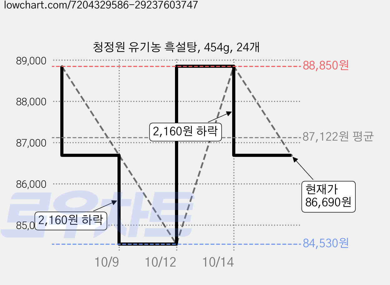청정원 유기농 흑설탕, 454g, 24개 가격 변동 차트, 현재가 86,690원, 관측 최저가 84,530원