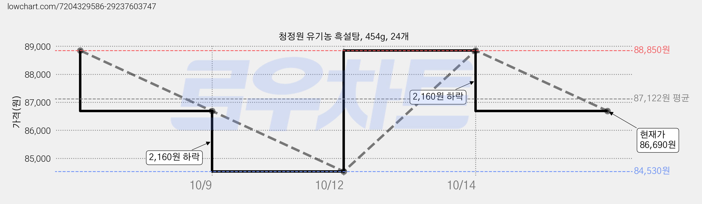 청정원 유기농 흑설탕, 454g, 24개 가격 변동 차트, 현재가 86,690원, 관측 최저가 84,530원