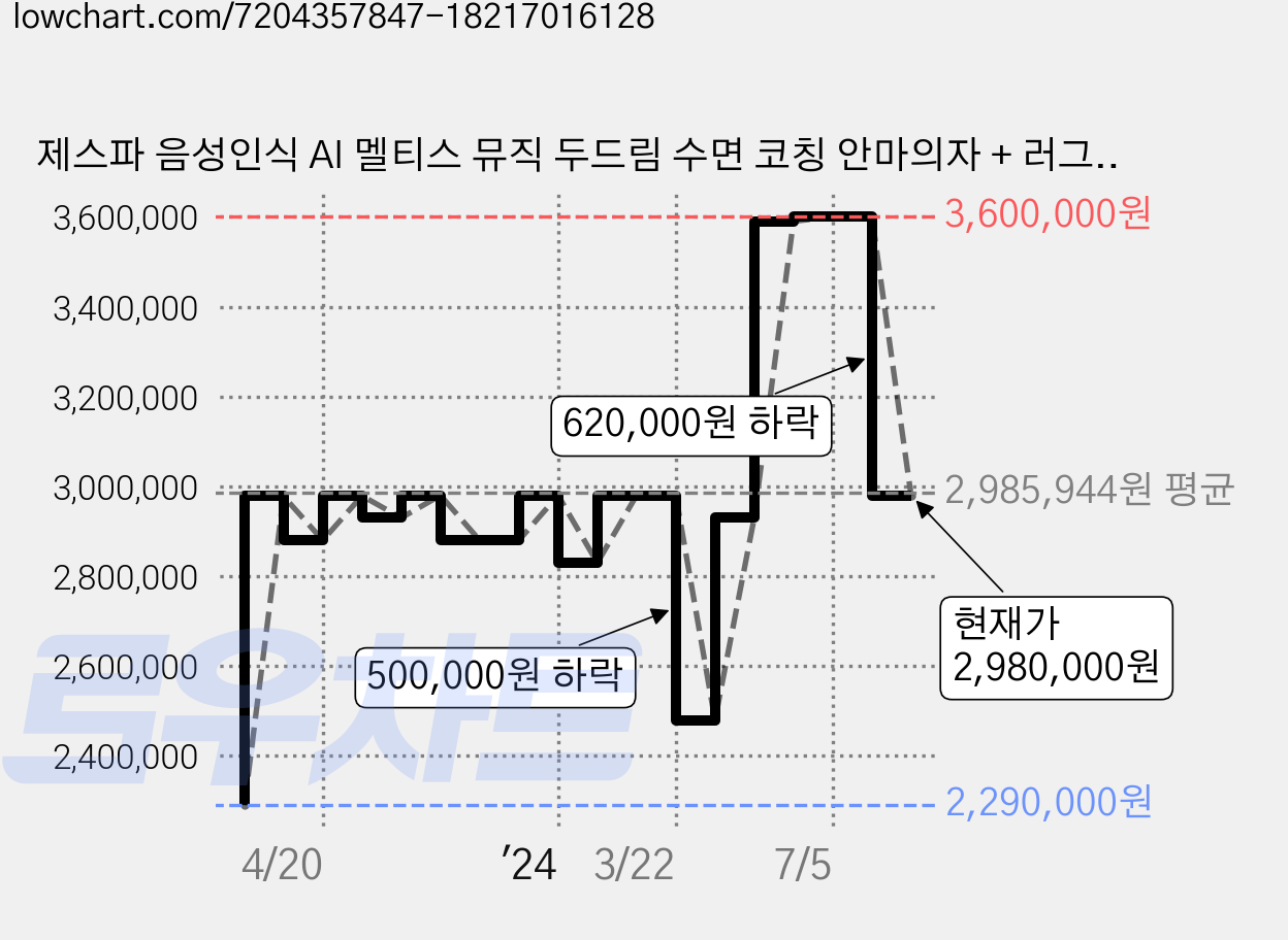 제스파 음성인식 AI 멜티스 뮤직 두드림 수면 코칭 안마의자 + 러그 세트 방문설치, ZPC2138(안마의자), ZP540(러그), 라이트 핑크(안마의자), 브라운(러그) 가격 변동 차트, 현재가 2,980,000원, 관측 최저가 2,290,000원