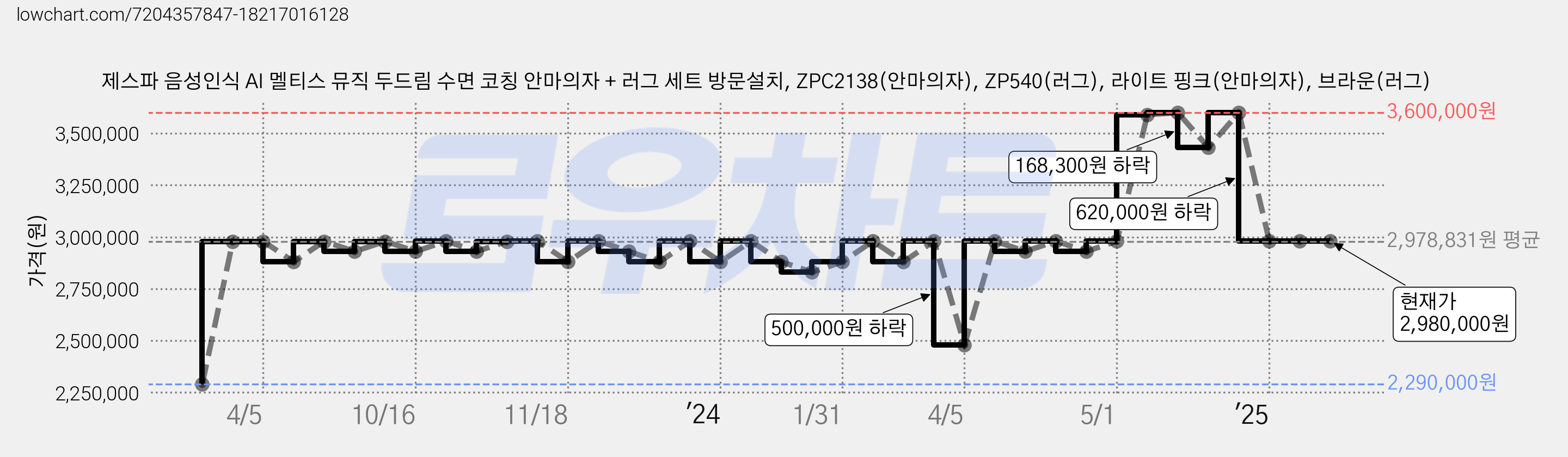 제스파 음성인식 AI 멜티스 뮤직 두드림 수면 코칭 안마의자 + 러그 세트 방문설치, ZPC2138(안마의자), ZP540(러그), 라이트 핑크(안마의자), 브라운(러그) 가격 변동 차트, 현재가 2,980,000원, 관측 최저가 2,290,000원