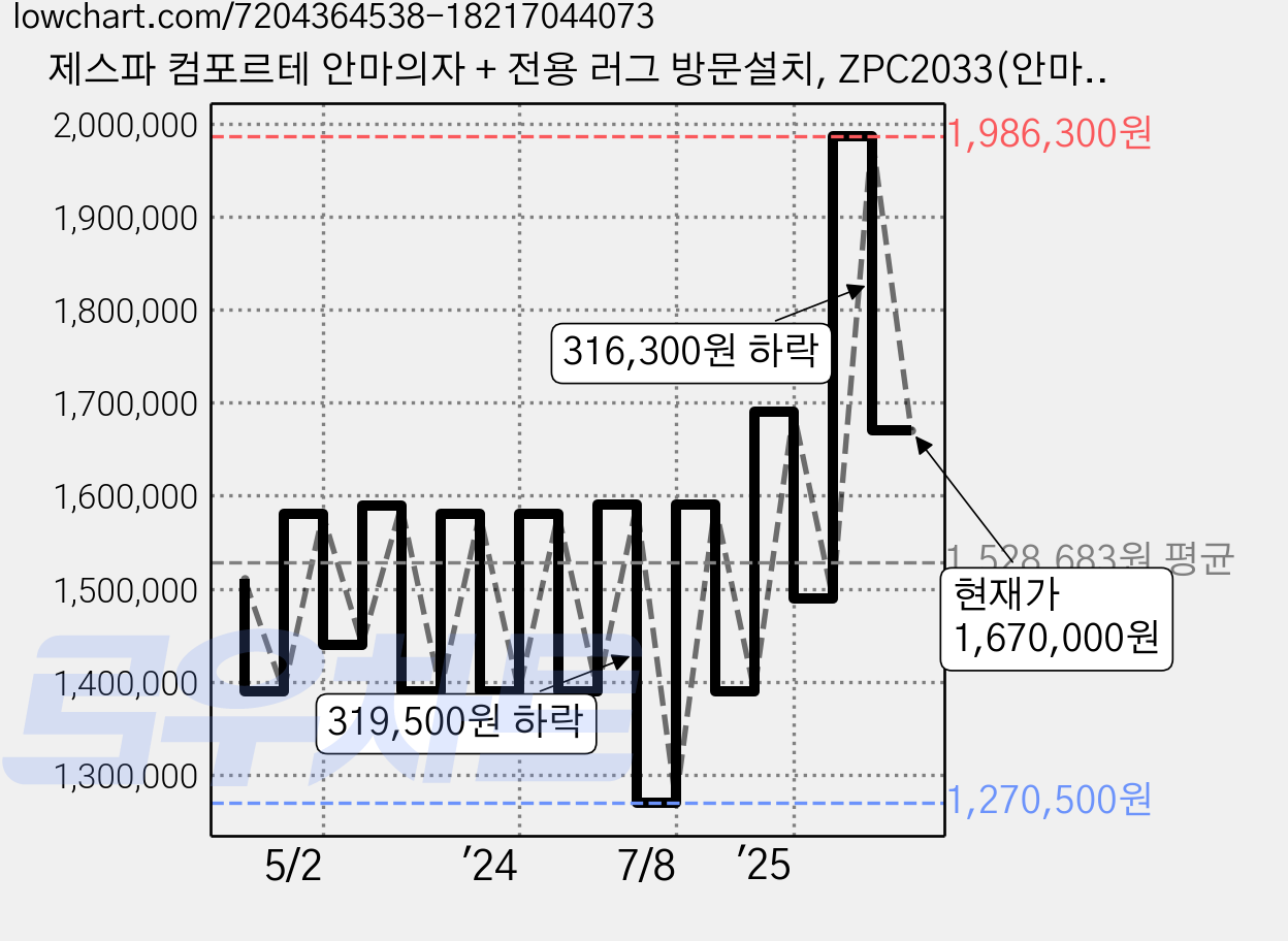 제스파 컴포르테 안마의자 + 전용 러그 방문설치, ZPC2033(안마의자), ZP540(러그), 모던그레이 + 랜덤발송(러그) 가격 변동 차트, 현재가 1,670,000원, 관측 최저가 1,026,600원