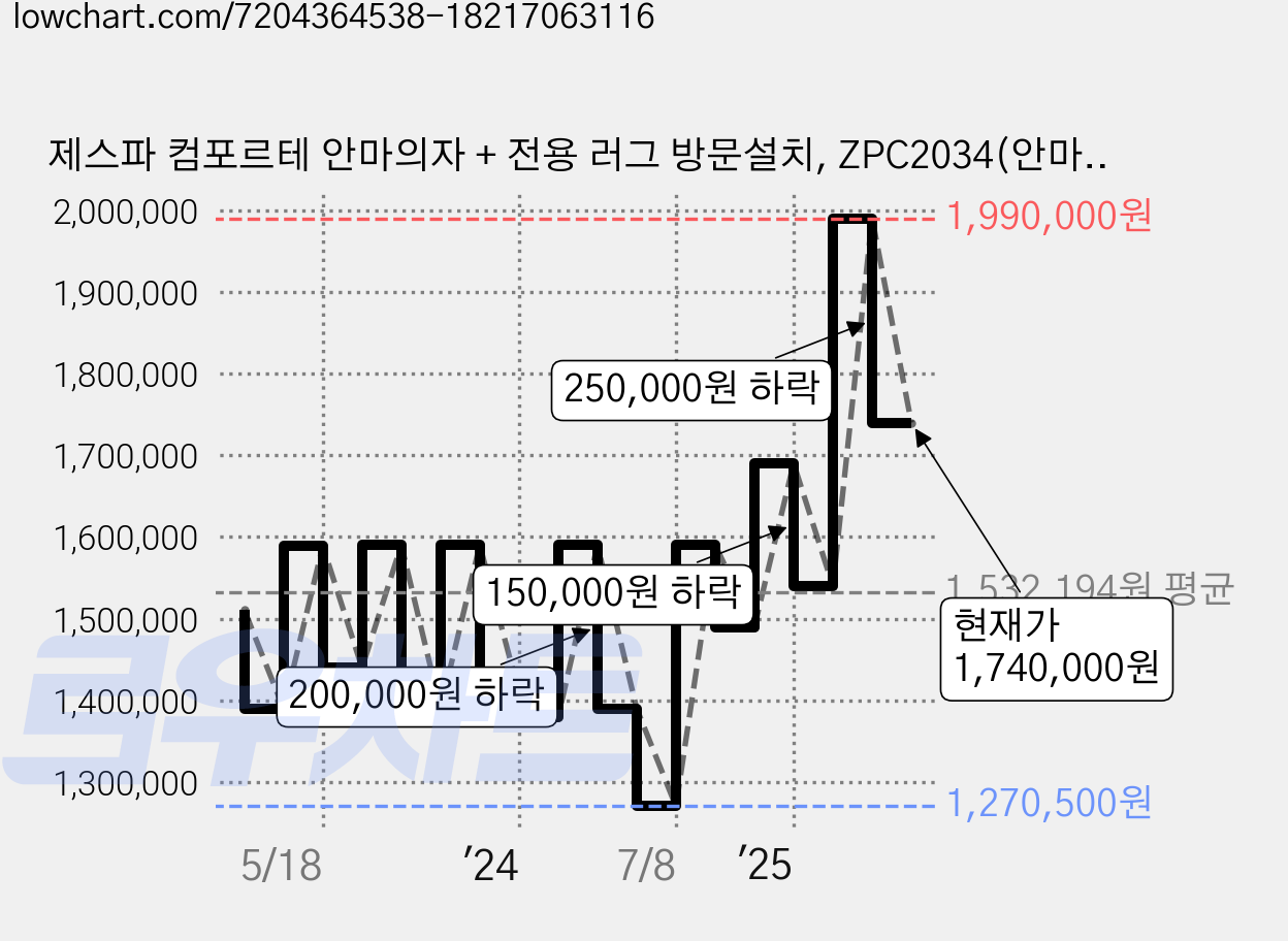 제스파 컴포르테 안마의자 + 전용 러그 방문설치, ZPC2034(안마의자), ZP540(러그), 퓨어화이트 + 랜덤발송(러그) 가격 변동 차트, 현재가 1,740,000원, 관측 최저가 1,026,600원