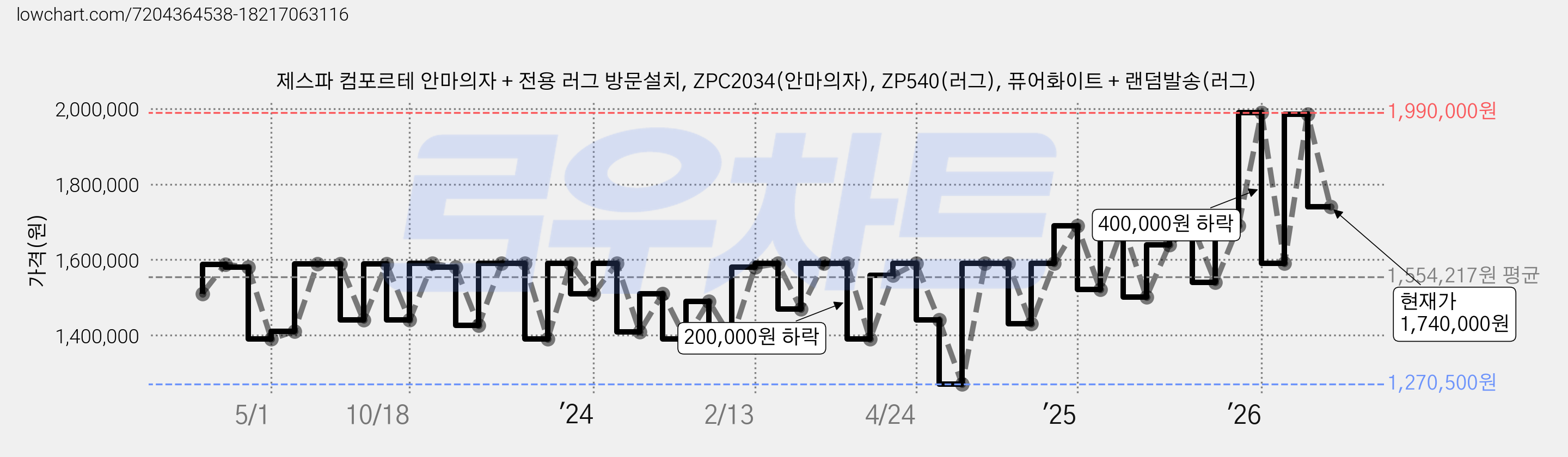 제스파 컴포르테 안마의자 + 전용 러그 방문설치, ZPC2034(안마의자), ZP540(러그), 퓨어화이트 + 랜덤발송(러그) 가격 변동 차트, 현재가 1,740,000원, 관측 최저가 1,026,600원