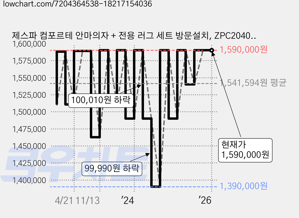 제스파 컴포르테 안마의자 + 전용 러그 세트 방문설치, ZPC2040, 무광 제트블랙, 브라운 가격 변동 차트, 현재가 1,590,000원, 역대최저가
