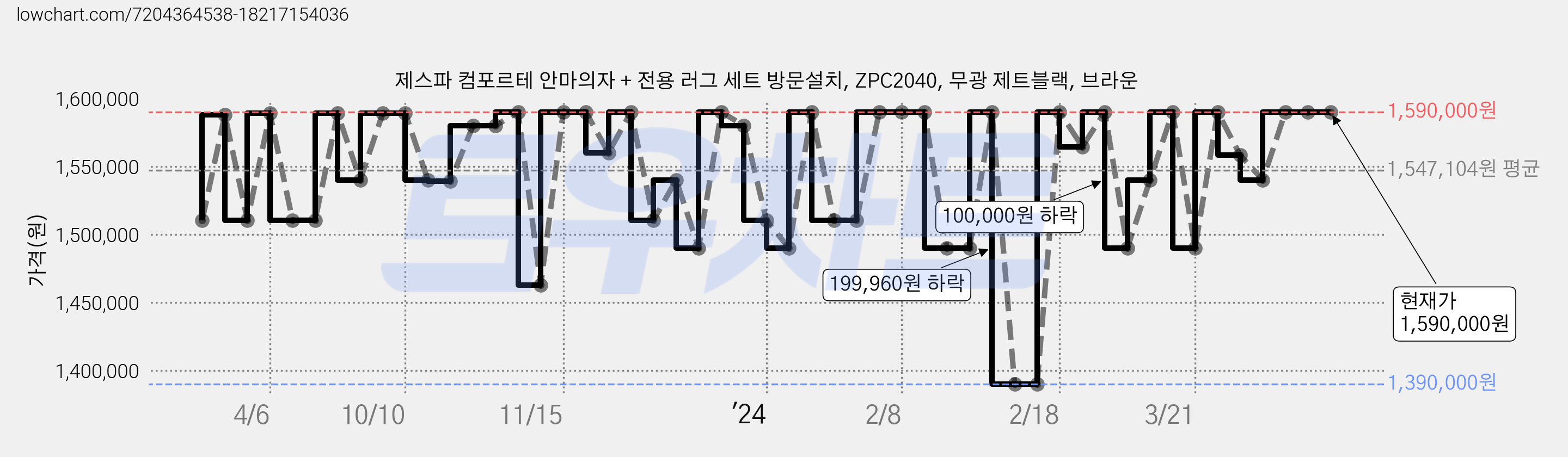 제스파 컴포르테 안마의자 + 전용 러그 세트 방문설치, ZPC2040, 무광 제트블랙, 브라운 가격 변동 차트, 현재가 1,590,000원, 역대최저가