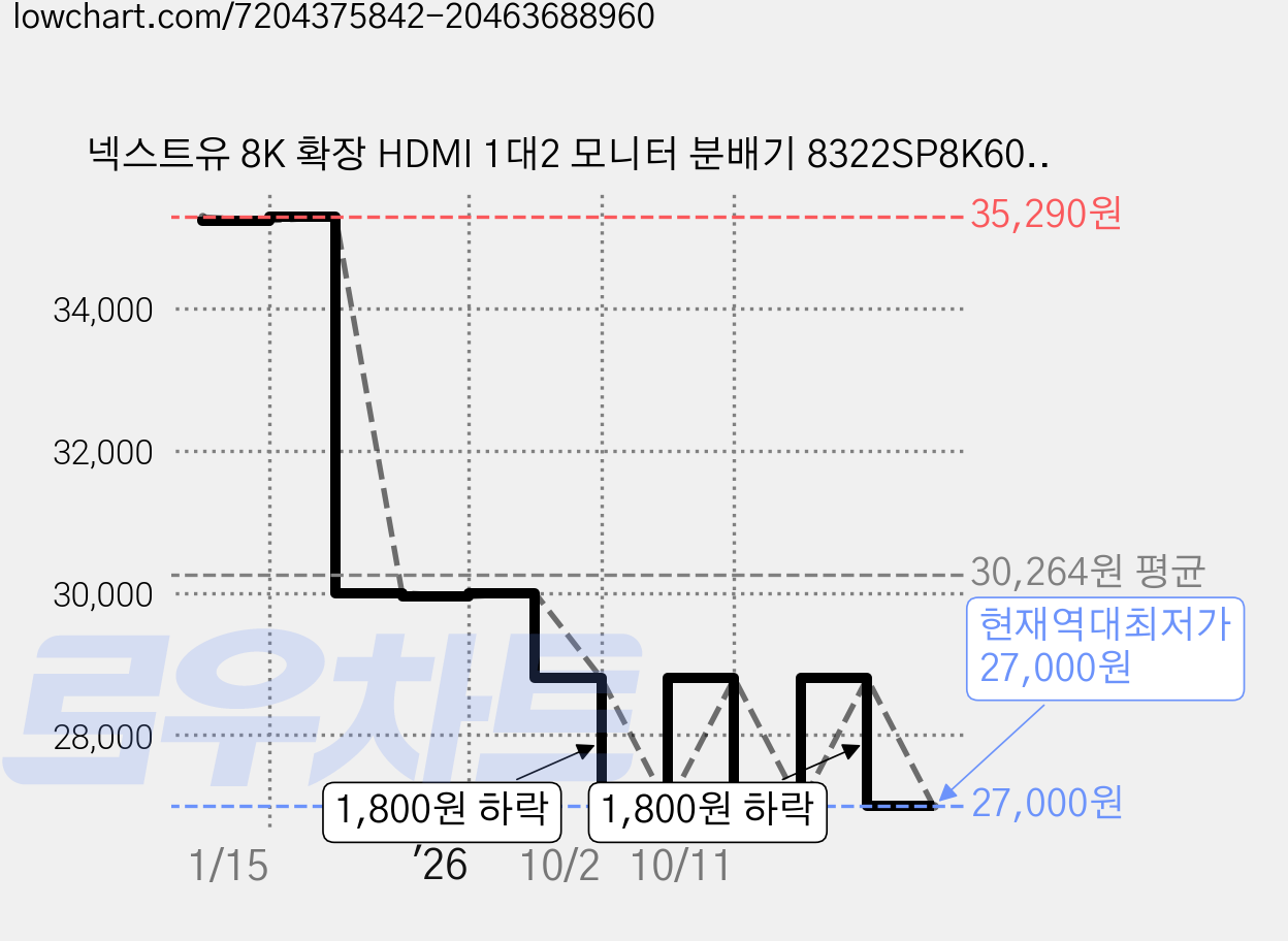 넥스트유 8K 확장 HDMI 1대2 모니터 분배기 8322SP8K60, 블랙, 1개 가격 변동 차트, 현재가 27,000원, 역대최저가