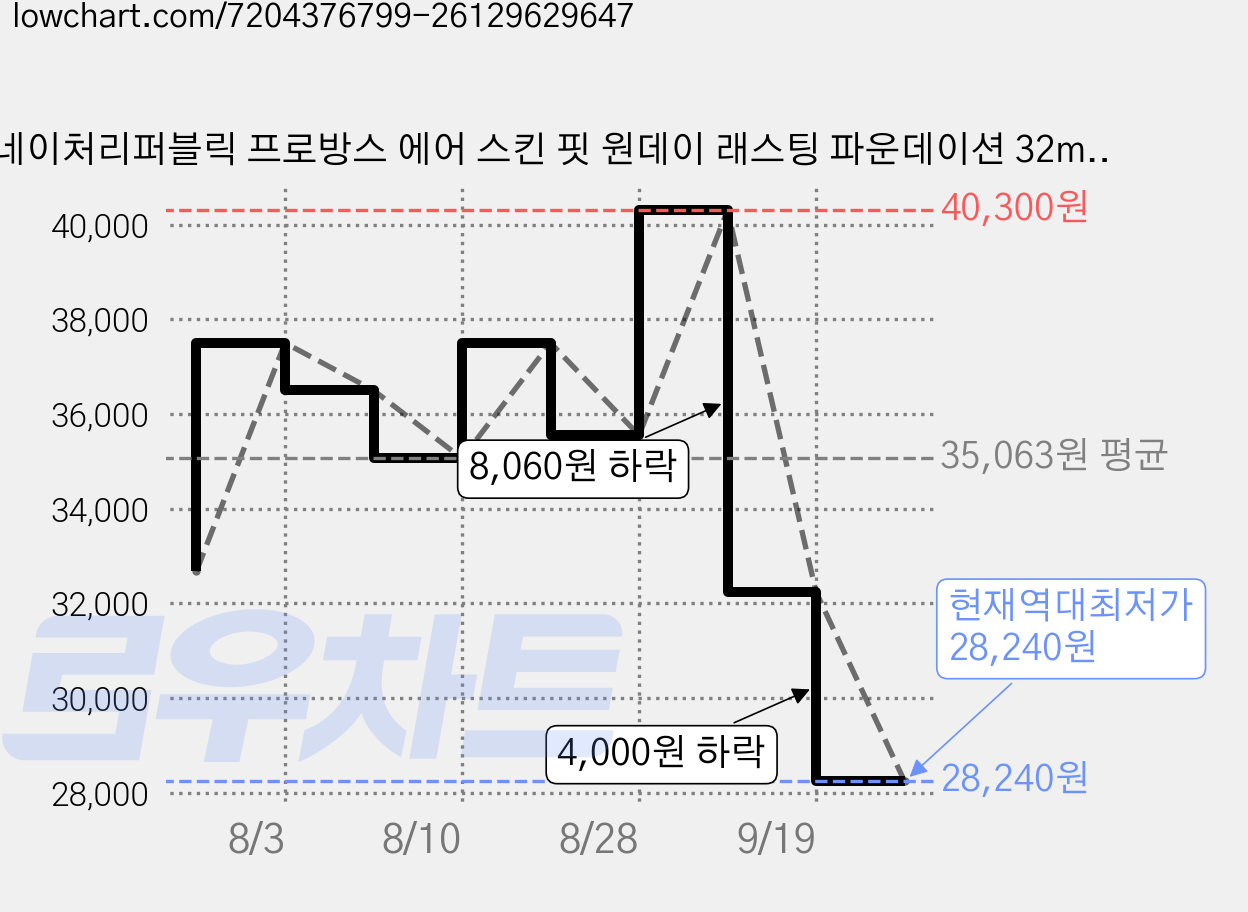 네이처리퍼블릭 프로방스 에어 스킨 핏 원데이 래스팅 파운데이션 32ml, 5개, Y23 웜베이지 가격 변동 차트, 현재가 28,240원, 역대최저가