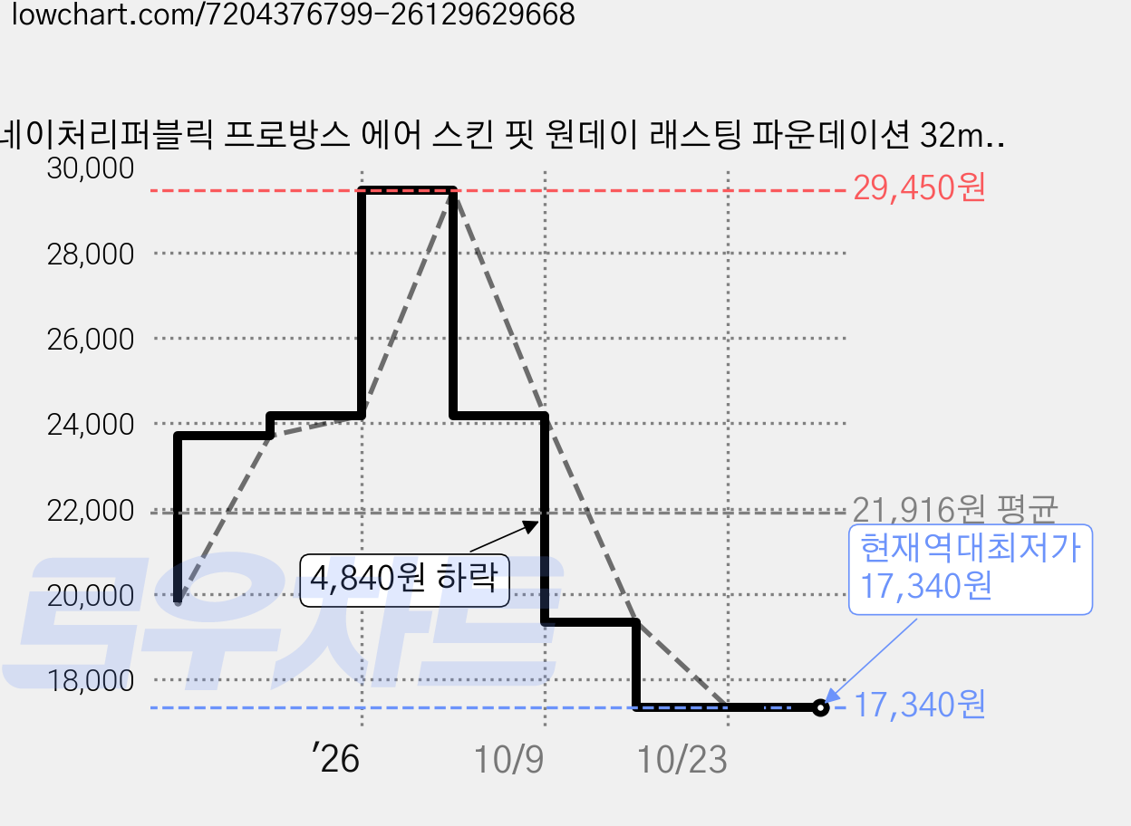 네이처리퍼블릭 프로방스 에어 스킨 핏 원데이 래스팅 파운데이션 32ml, 3개, Y23 웜베이지 가격 변동 차트, 현재가 17,340원, 역대최저가