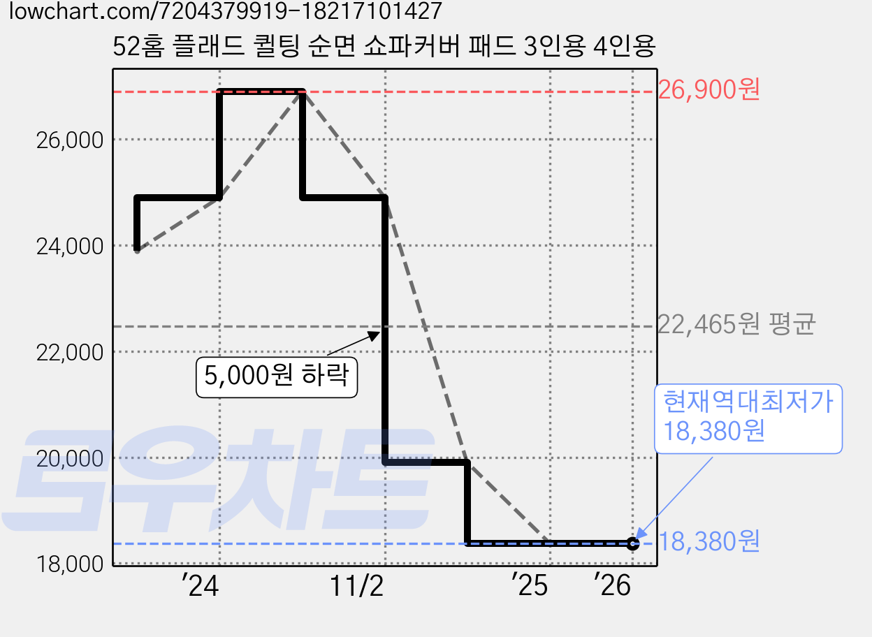 52홈 플래드 퀼팅 순면 쇼파커버 패드 3인용 4인용 가격 변동 차트, 현재가 18,380원, 역대최저가