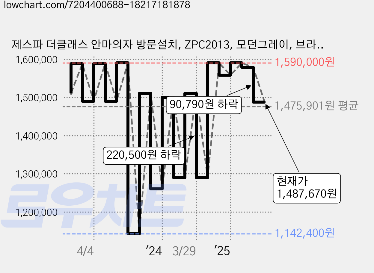 제스파 더클래스 안마의자 방문설치, ZPC2013, 모던그레이, 브라운 가격 변동 차트, 현재가 1,487,670원, 관측 최저가 1,142,400원