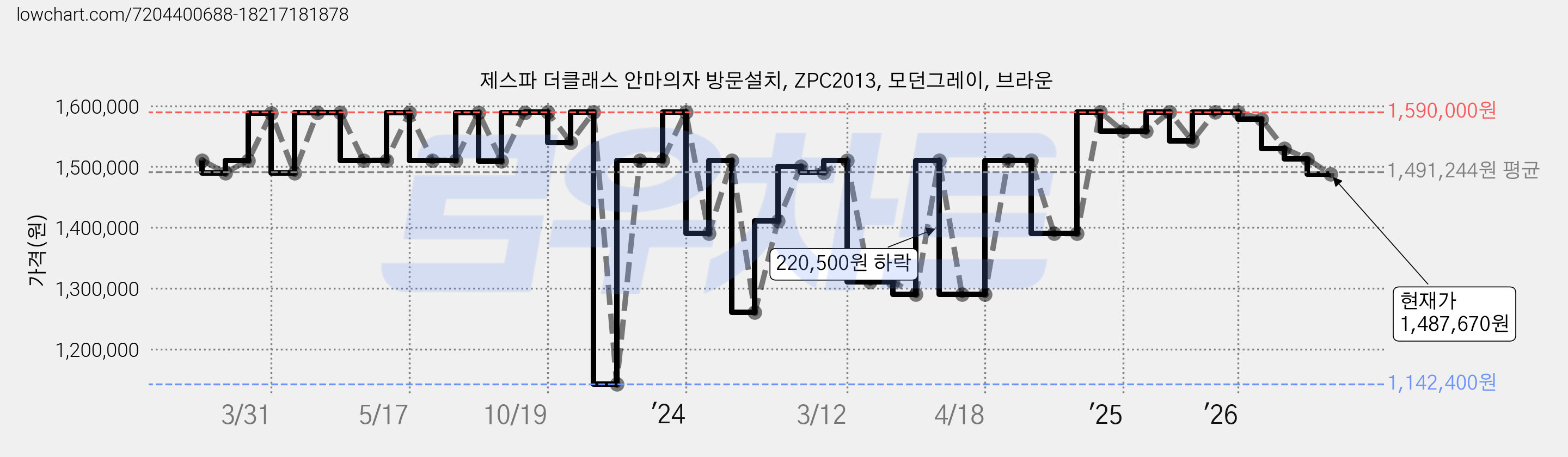 제스파 더클래스 안마의자 방문설치, ZPC2013, 모던그레이, 브라운 가격 변동 차트, 현재가 1,487,670원, 관측 최저가 1,142,400원