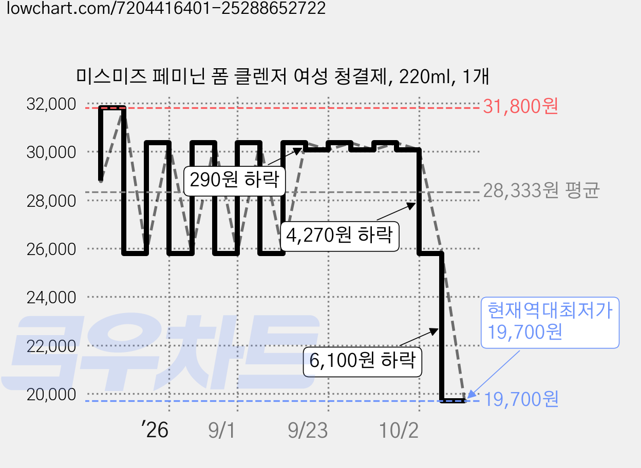 미스미즈 페미닌 폼 클렌저 여성 청결제, 220ml, 1개 가격 변동 차트, 현재가 19,700원, 역대최저가