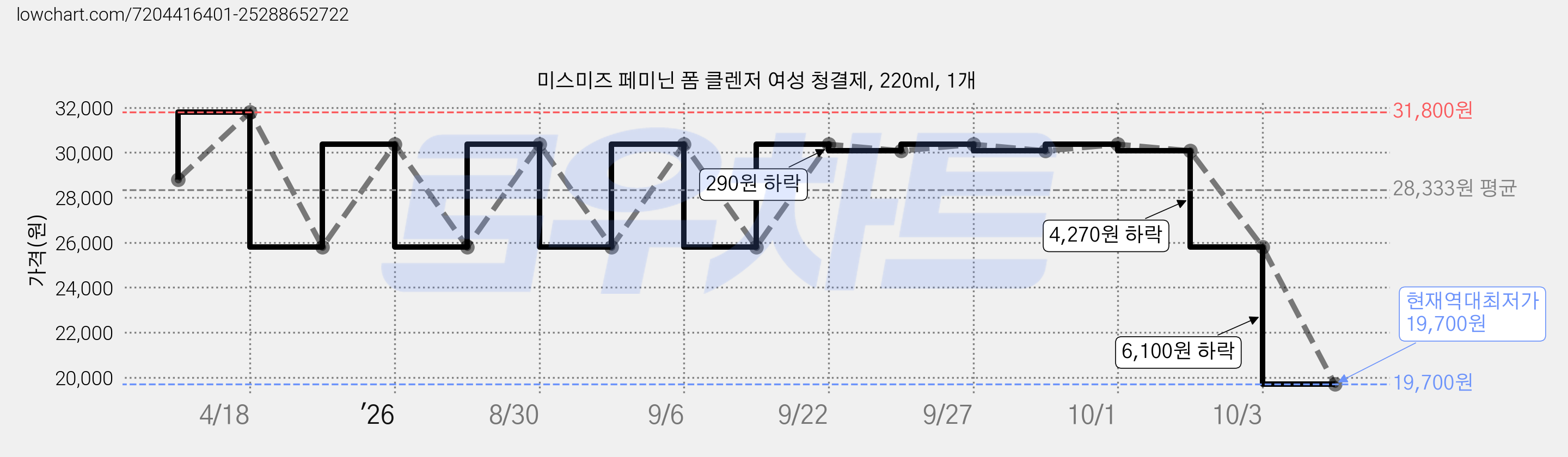 미스미즈 페미닌 폼 클렌저 여성 청결제, 220ml, 1개 가격 변동 차트, 현재가 19,700원, 역대최저가