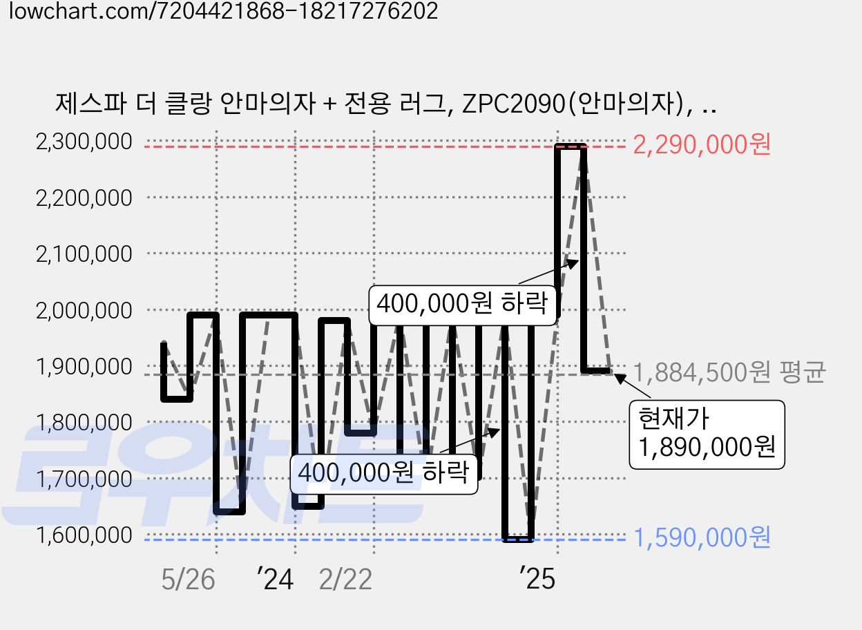 제스파 더 클랑 안마의자 + 전용 러그, ZPC2090(안마의자), ZP540(러그), 더 클랑 라이트그레이 + 랜덤발송(러그) 가격 변동 차트, 현재가 1,890,000원, 관측 최저가 1,501,000원