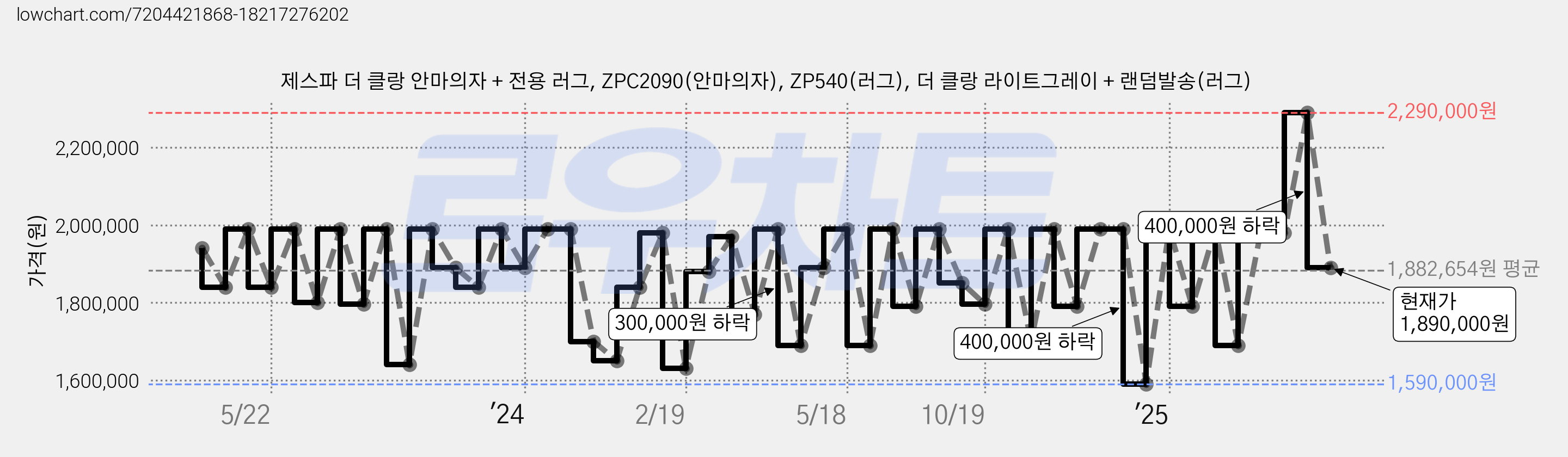 제스파 더 클랑 안마의자 + 전용 러그, ZPC2090(안마의자), ZP540(러그), 더 클랑 라이트그레이 + 랜덤발송(러그) 가격 변동 차트, 현재가 1,890,000원, 관측 최저가 1,501,000원