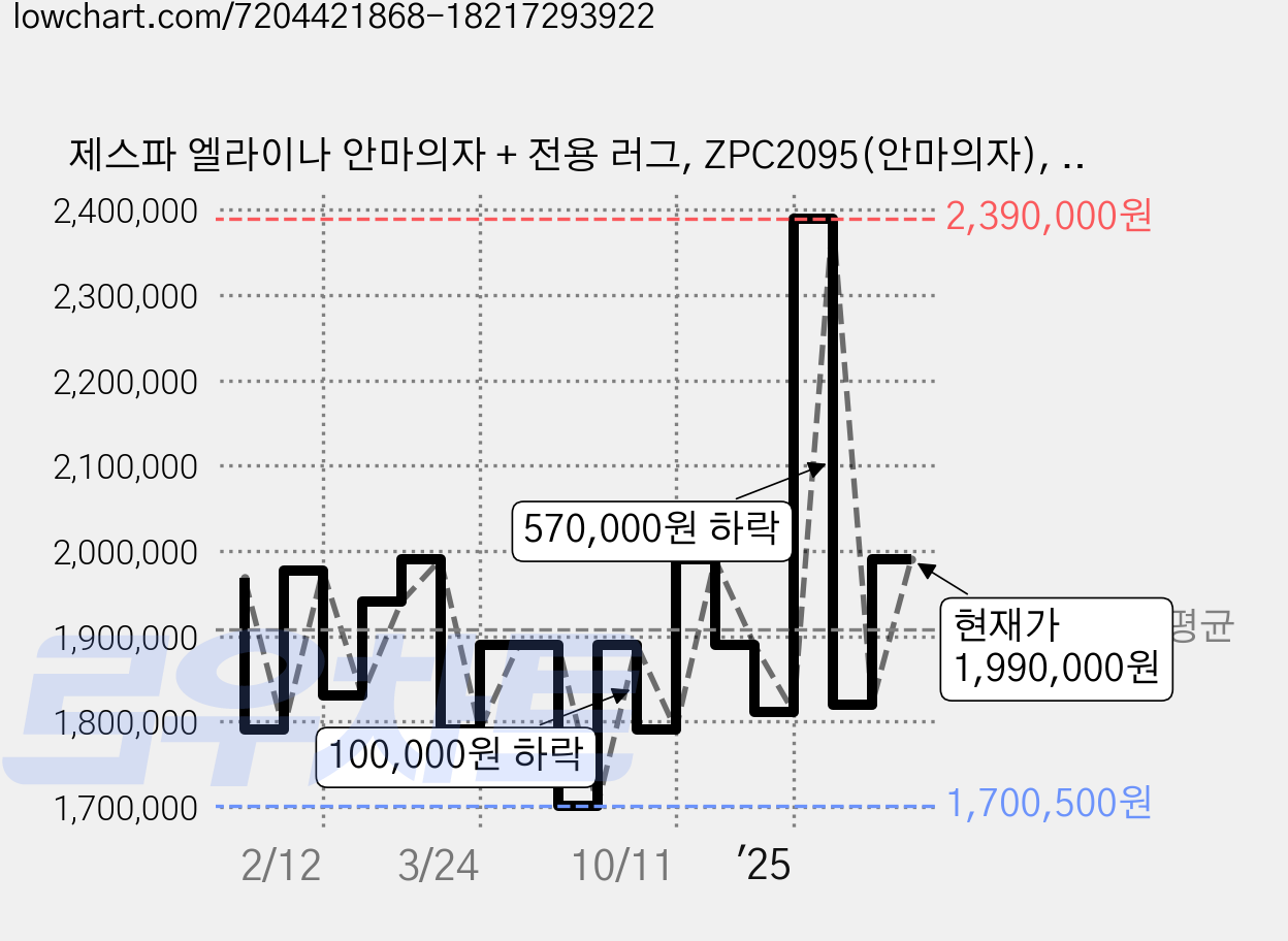 제스파 엘라이나 안마의자 + 전용 러그, ZPC2095(안마의자), ZP540(러그), 엘라이나 + 랜덤발송(러그) 가격 변동 차트, 현재가 1,990,000원, 관측 최저가 1,570,000원