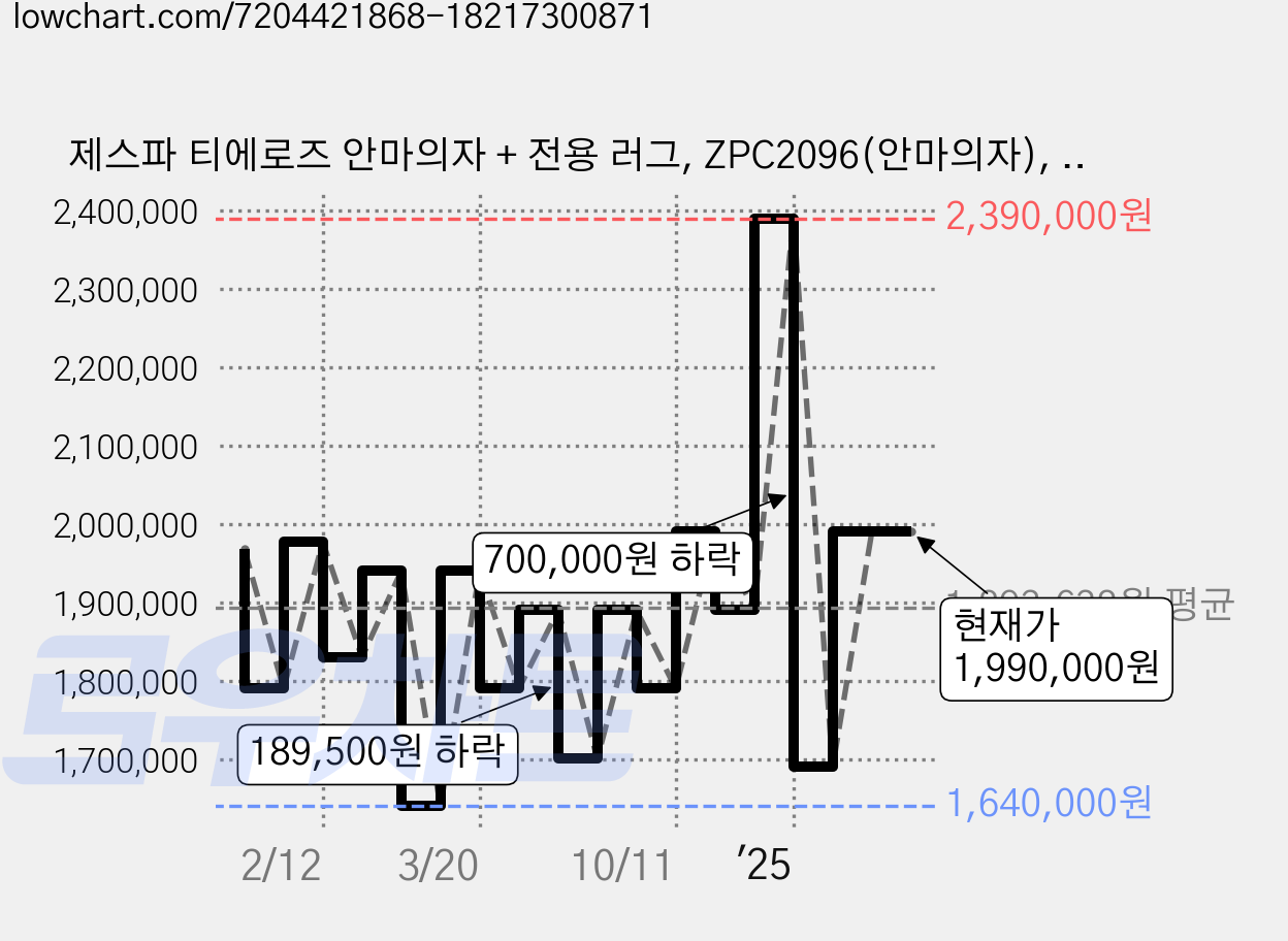 제스파 티에로즈 안마의자 + 전용 러그, ZPC2096(안마의자), ZP540(러그), 티에로즈 + 랜덤발송(러그) 가격 변동 차트, 현재가 1,990,000원, 관측 최저가 1,570,000원