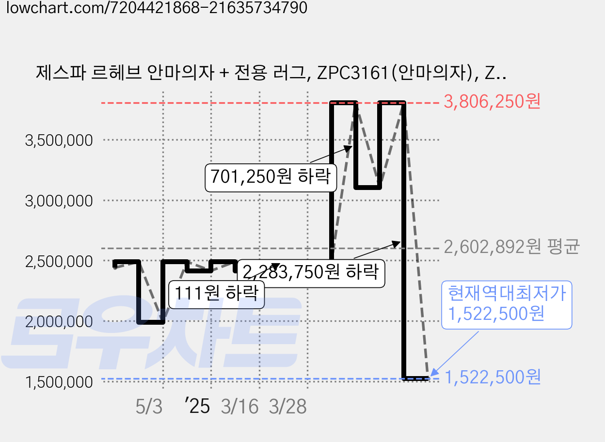 제스파 르헤브 안마의자 + 전용 러그, ZPC3161(안마의자), ZP540(러그), 르헤브 + 랜덤발송(러그) 가격 변동 차트, 현재가 1,522,500원, 역대최저가