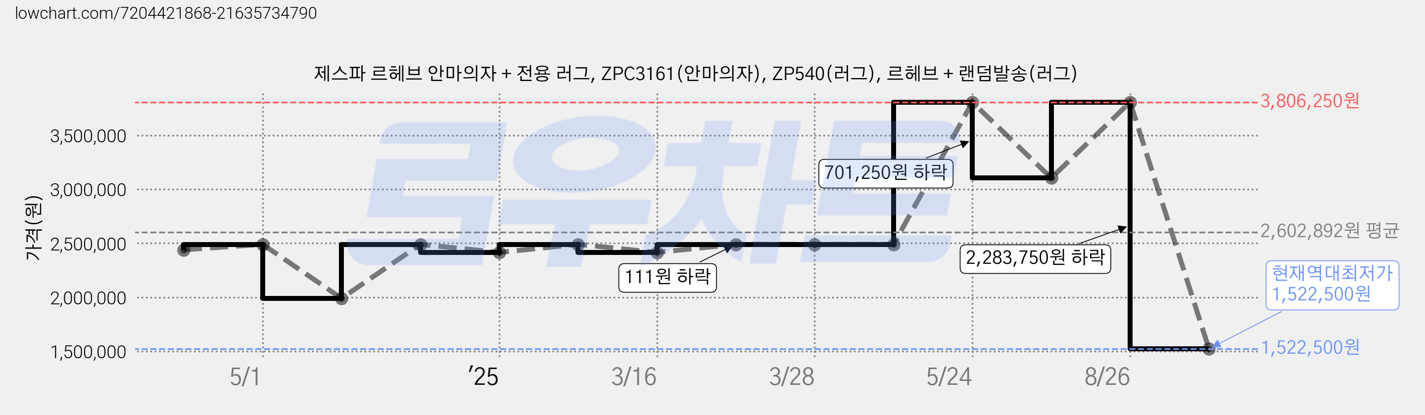 제스파 르헤브 안마의자 + 전용 러그, ZPC3161(안마의자), ZP540(러그), 르헤브 + 랜덤발송(러그) 가격 변동 차트, 현재가 1,522,500원, 역대최저가