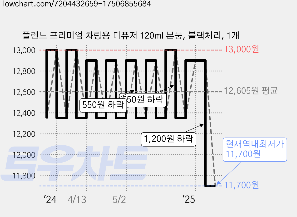 플렌느 프리미엄 차량용 디퓨저 120ml 본품, 블랙체리, 1개 가격 변동 차트, 현재가 11,700원, 역대최저가