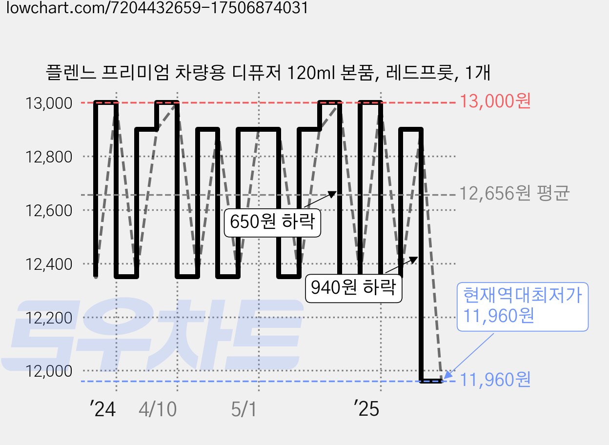 플렌느 프리미엄 차량용 디퓨저 120ml 본품, 레드프룻, 1개 가격 변동 차트, 현재가 11,960원, 역대최저가