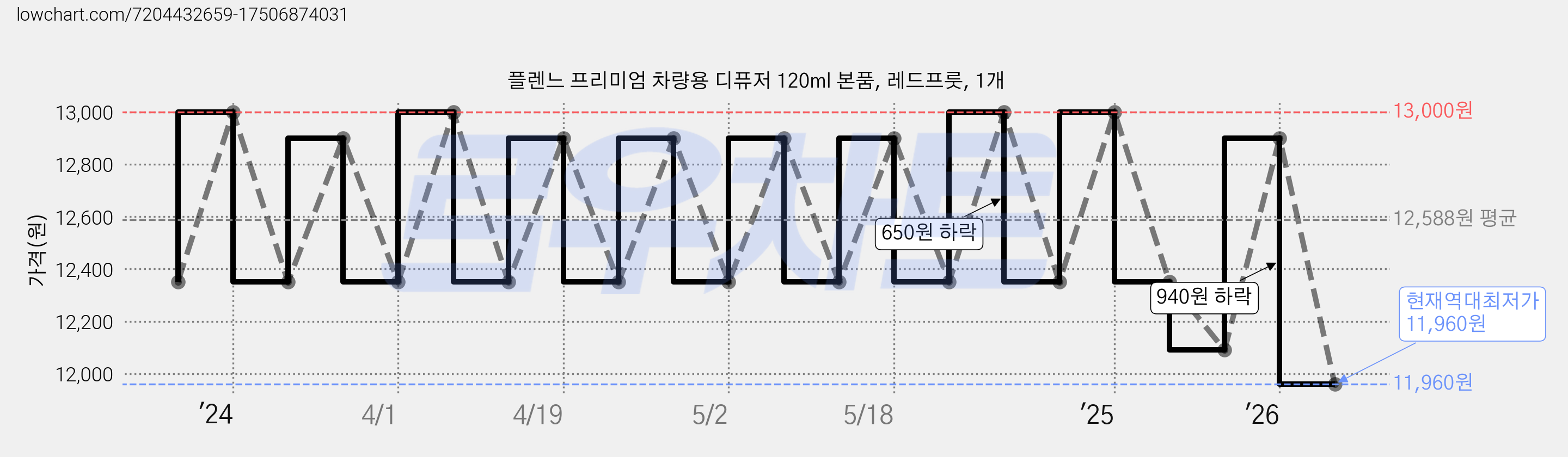 플렌느 프리미엄 차량용 디퓨저 120ml 본품, 레드프룻, 1개 가격 변동 차트, 현재가 11,960원, 역대최저가