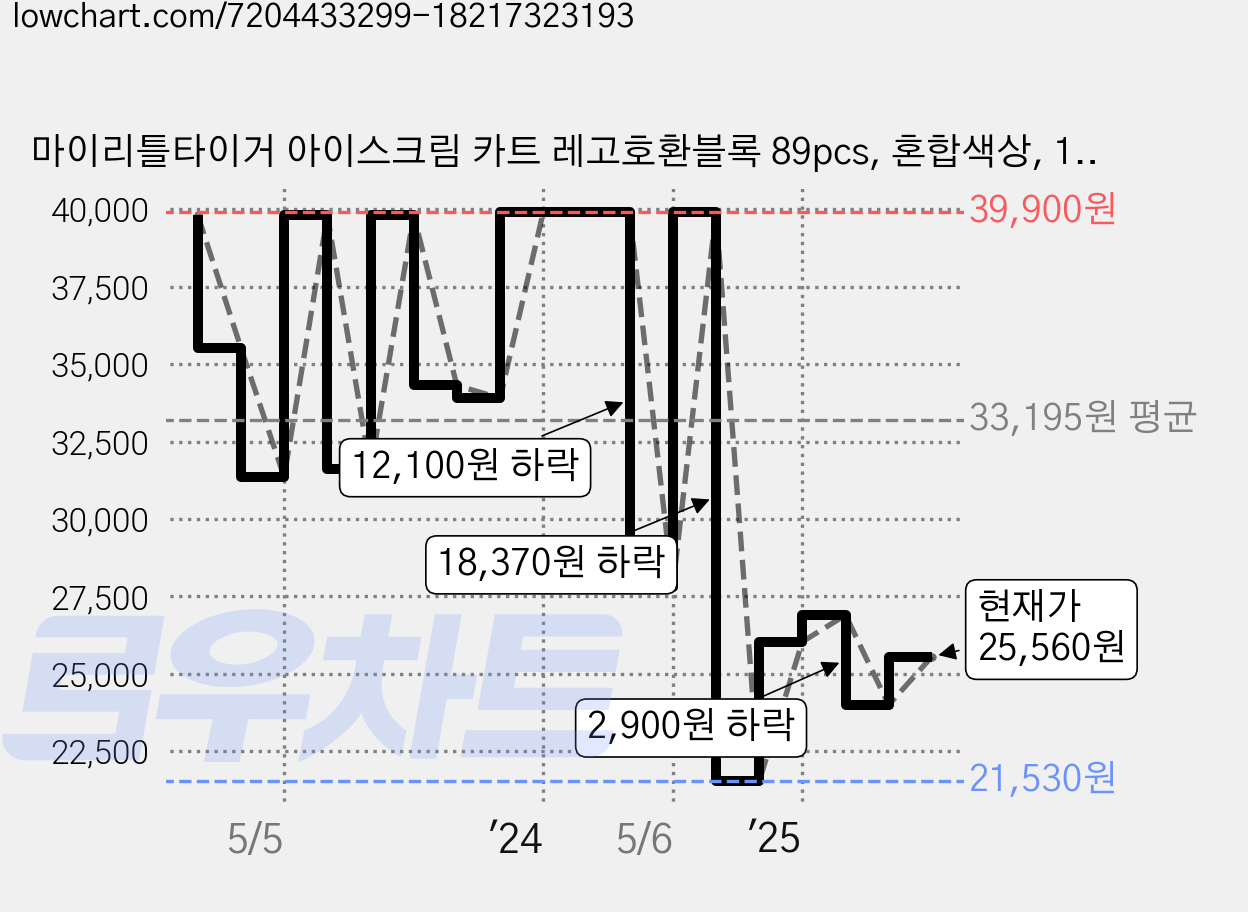 마이리틀타이거 아이스크림 카트 레고호환블록 89pcs, 혼합색상, 1개 가격 변동 차트, 현재가 25,560원, 관측 최저가 21,530원