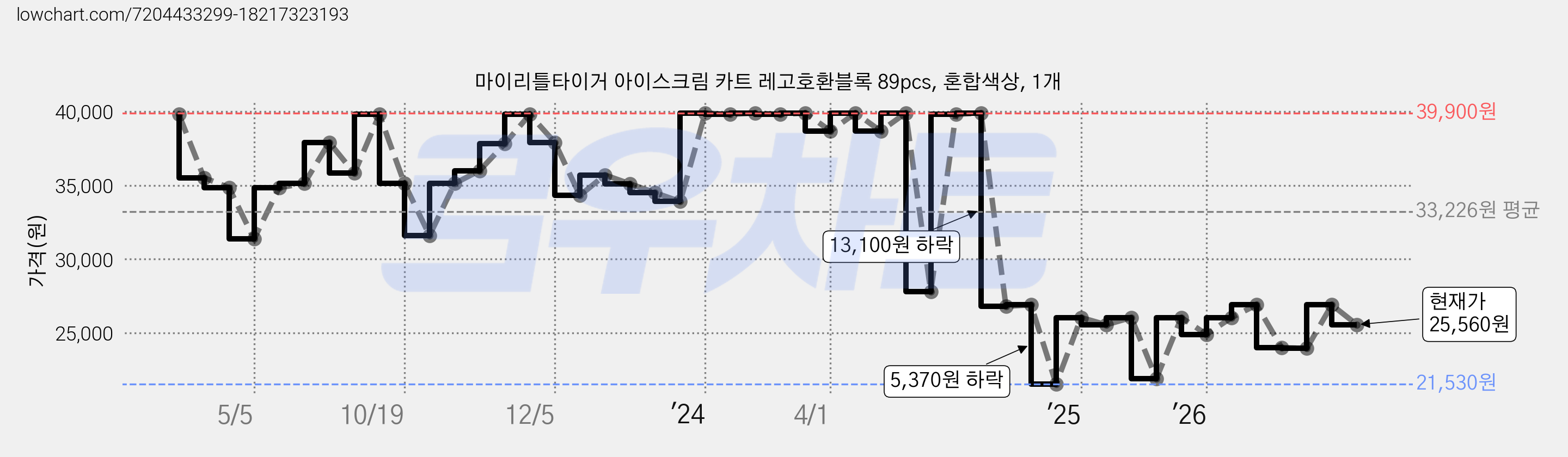 마이리틀타이거 아이스크림 카트 레고호환블록 89pcs, 혼합색상, 1개 가격 변동 차트, 현재가 25,560원, 관측 최저가 21,530원