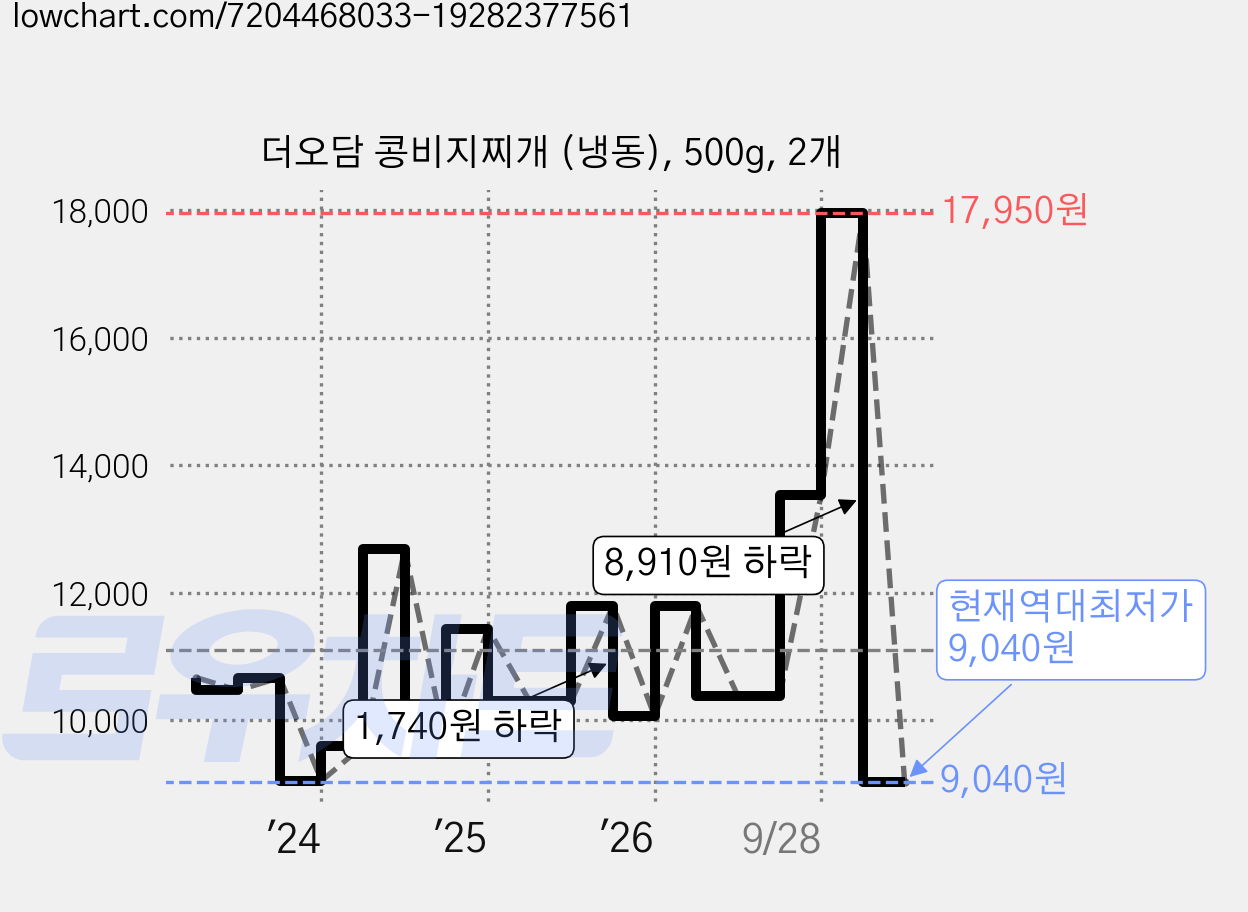 더오담 콩비지찌개 (냉동), 500g, 2개 가격 변동 차트, 현재가 9,040원, 역대최저가