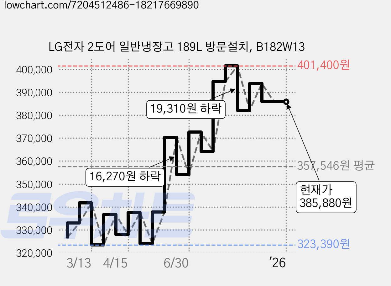 LG전자 2도어 일반냉장고 189L 방문설치, B182W13 가격 변동 차트, 현재가 385,880원, 역대최저가