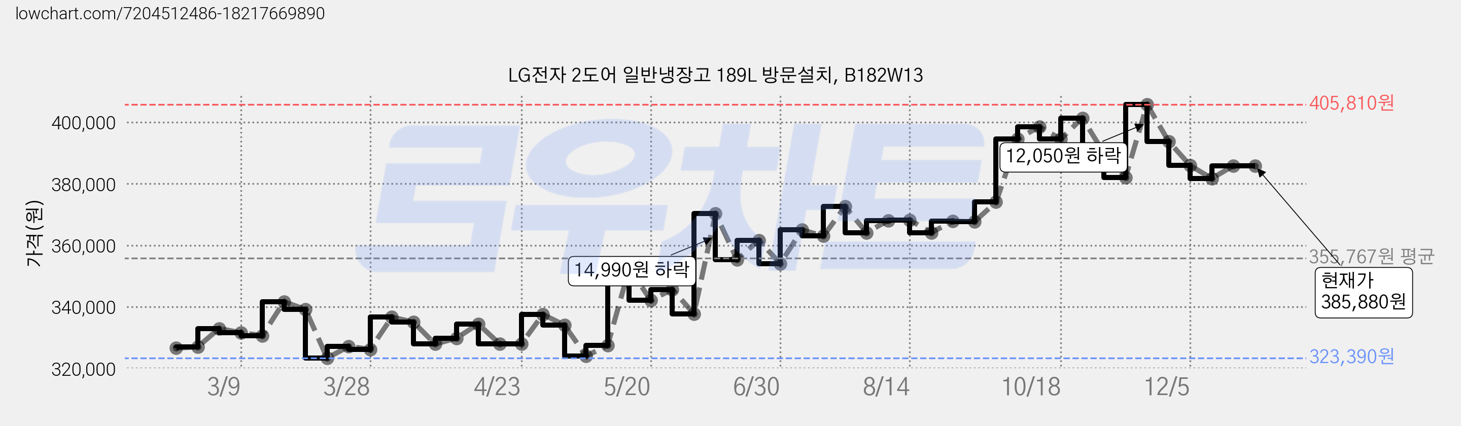 LG전자 2도어 일반냉장고 189L 방문설치, B182W13 가격 변동 차트, 현재가 385,880원, 역대최저가