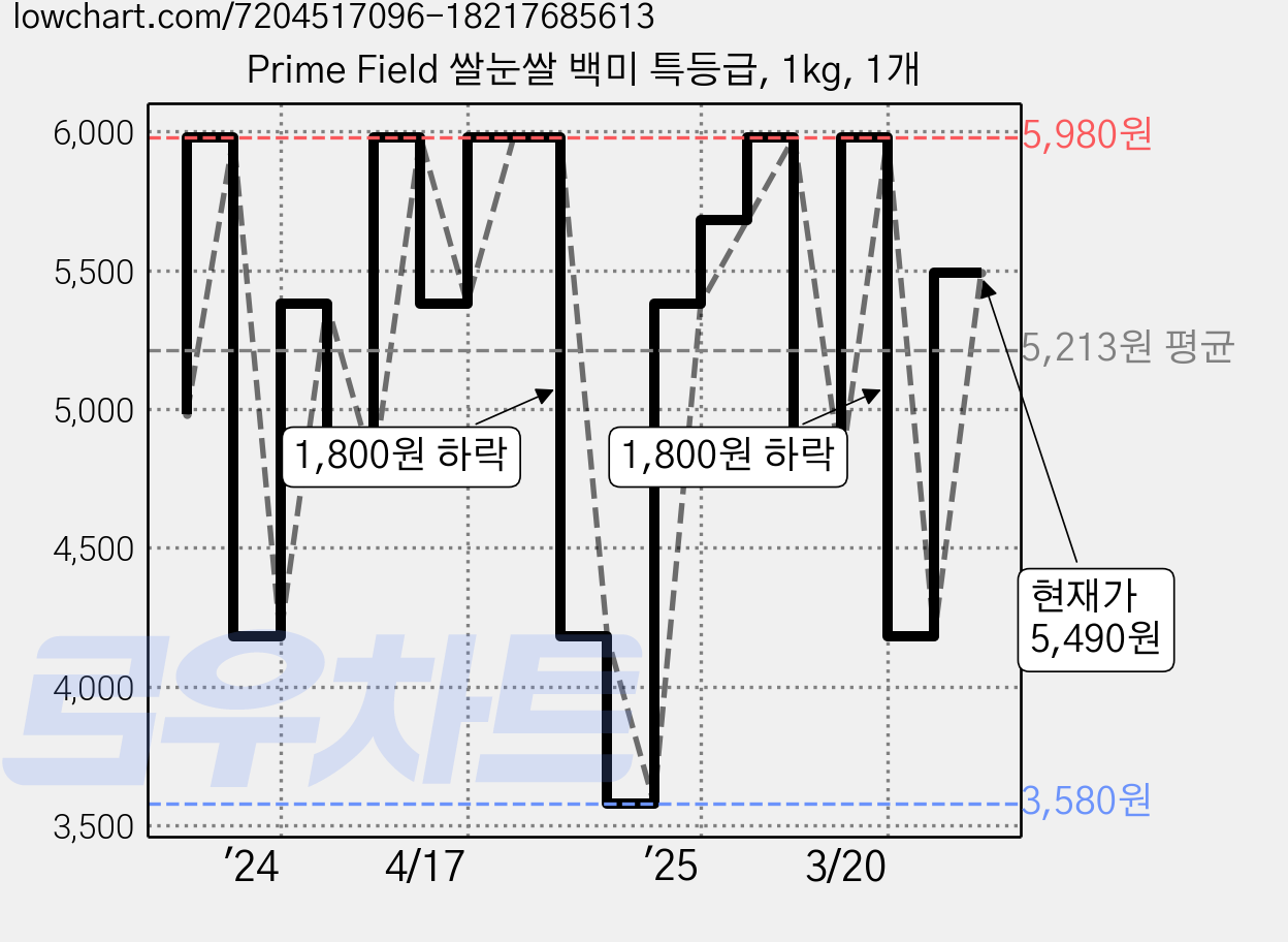 Prime Field 쌀눈쌀 백미 특등급, 1kg, 1개 가격 변동 차트, 현재가 5,490원, 관측 최저가 3,580원