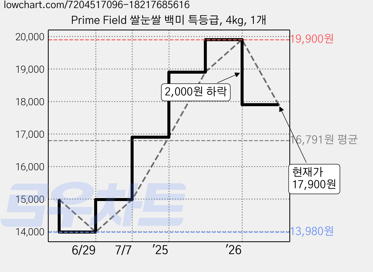 Prime Field 쌀눈쌀 백미 특등급, 4kg, 1개 가격 변동 차트, 현재가 17,900원, 관측 최저가 13,980원