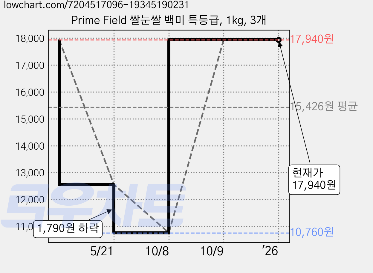 Prime Field 쌀눈쌀 백미 특등급, 1kg, 3개 가격 변동 차트, 현재가 17,940원, 관측 최저가 10,760원