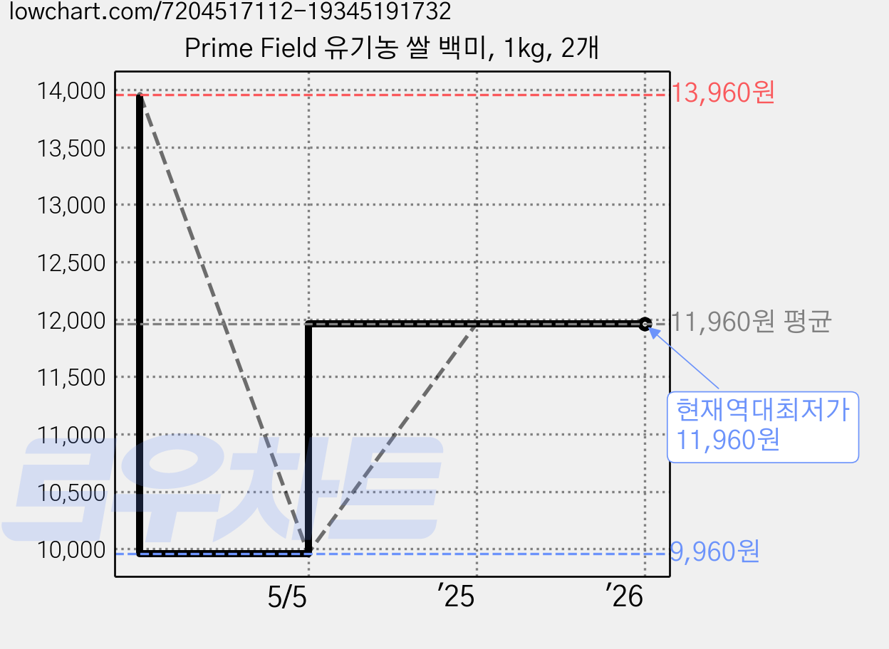 Prime Field 유기농 쌀 백미, 1kg, 2개 가격 변동 차트, 현재가 11,960원, 역대최저가