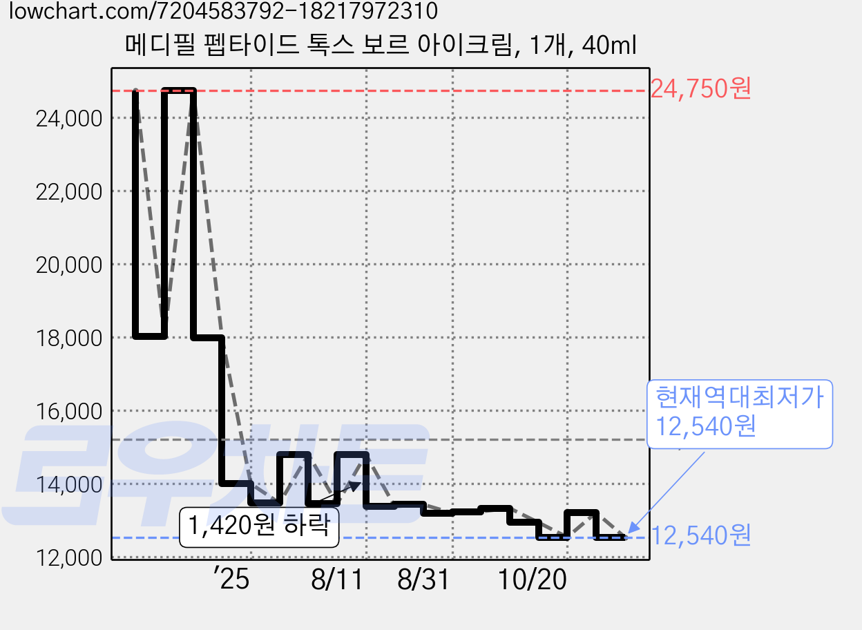 메디필 펩타이드 톡스 보르 아이크림, 1개, 40ml 가격 변동 차트, 현재가 12,540원, 역대최저가