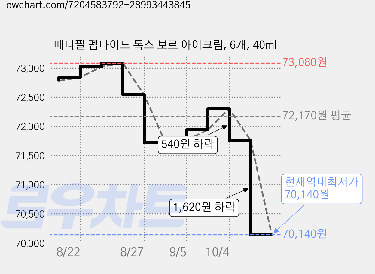 메디필 펩타이드 톡스 보르 아이크림, 6개, 40ml 가격 변동 차트, 현재가 70,140원, 역대최저가