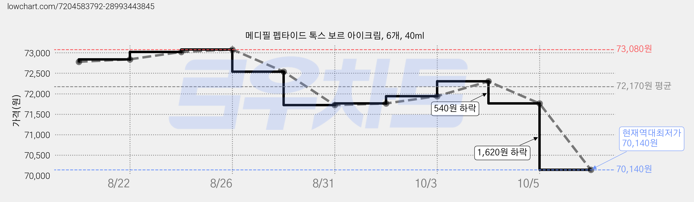 메디필 펩타이드 톡스 보르 아이크림, 6개, 40ml 가격 변동 차트, 현재가 70,140원, 역대최저가