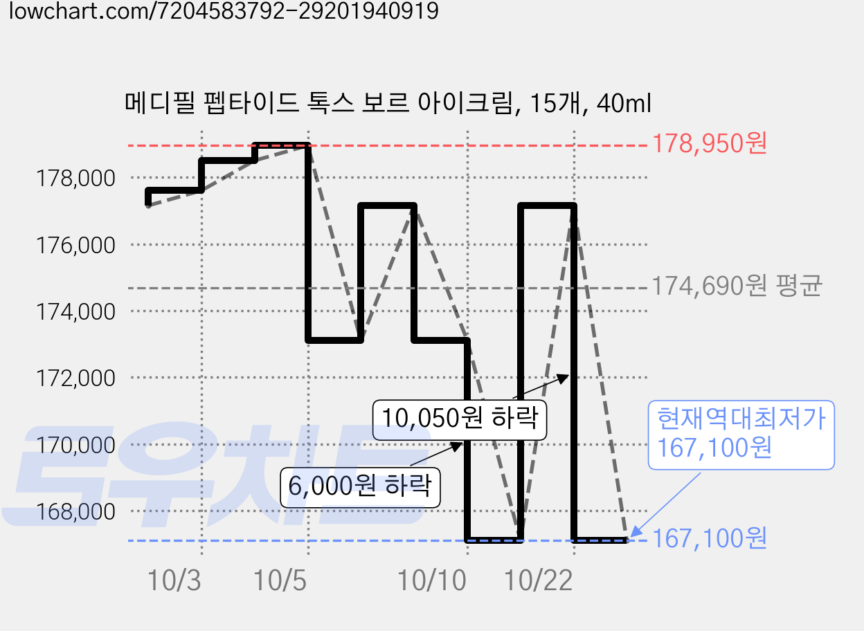 메디필 펩타이드 톡스 보르 아이크림, 15개, 40ml 가격 변동 차트, 현재가 167,100원, 역대최저가
