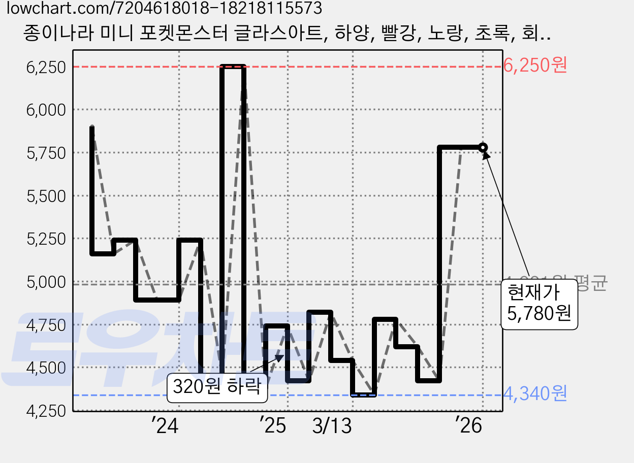 종이나라 미니 포켓몬스터 글라스아트, 하양, 빨강, 노랑, 초록, 회색, 갈색, 검정, 1개 가격 변동 차트, 현재가 5,780원, 관측 최저가 4,340원