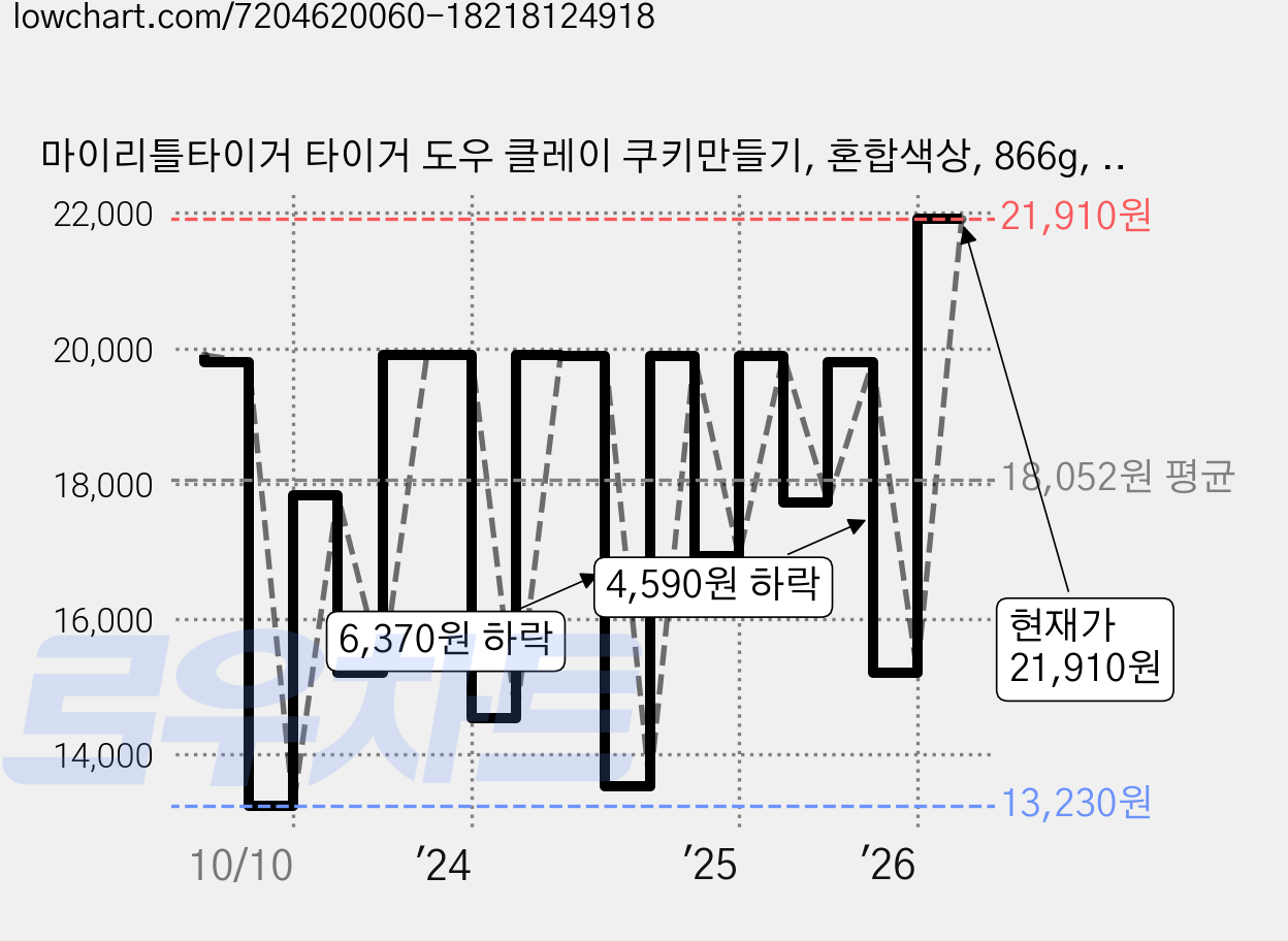 마이리틀타이거 타이거 도우 클레이 쿠키만들기, 혼합색상, 866g, 1세트 가격 변동 차트, 현재가 21,910원, 관측 최저가 13,230원