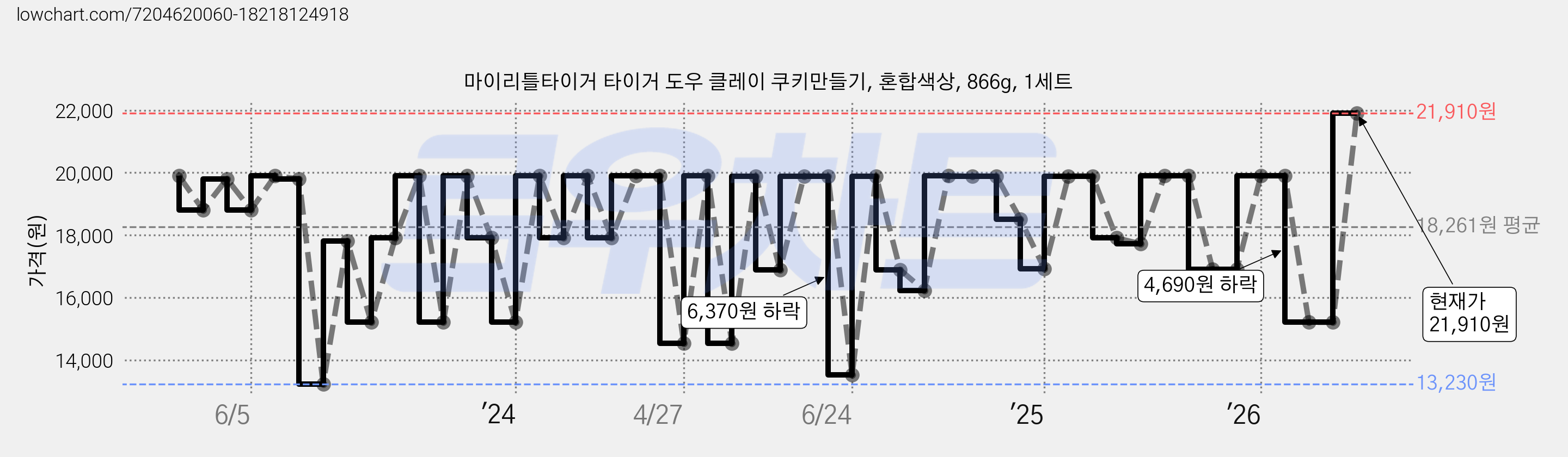 마이리틀타이거 타이거 도우 클레이 쿠키만들기, 혼합색상, 866g, 1세트 가격 변동 차트, 현재가 21,910원, 관측 최저가 13,230원