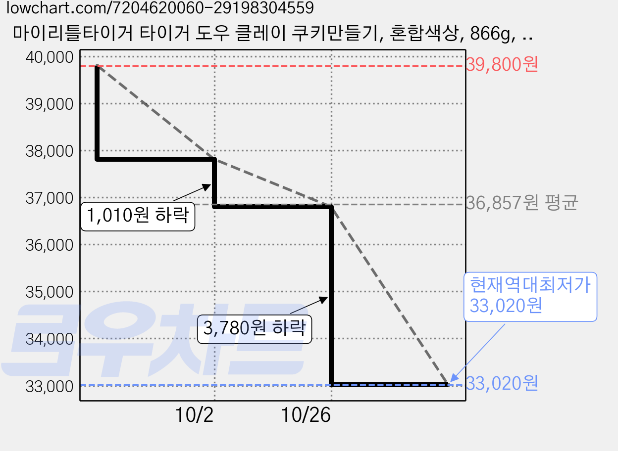 마이리틀타이거 타이거 도우 클레이 쿠키만들기, 혼합색상, 866g, 2세트 가격 변동 차트, 현재가 33,020원, 역대최저가