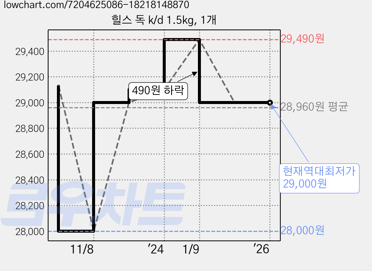 힐스 독 k/d 1.5kg, 1개 가격 변동 차트, 현재가 29,000원, 역대최저가
