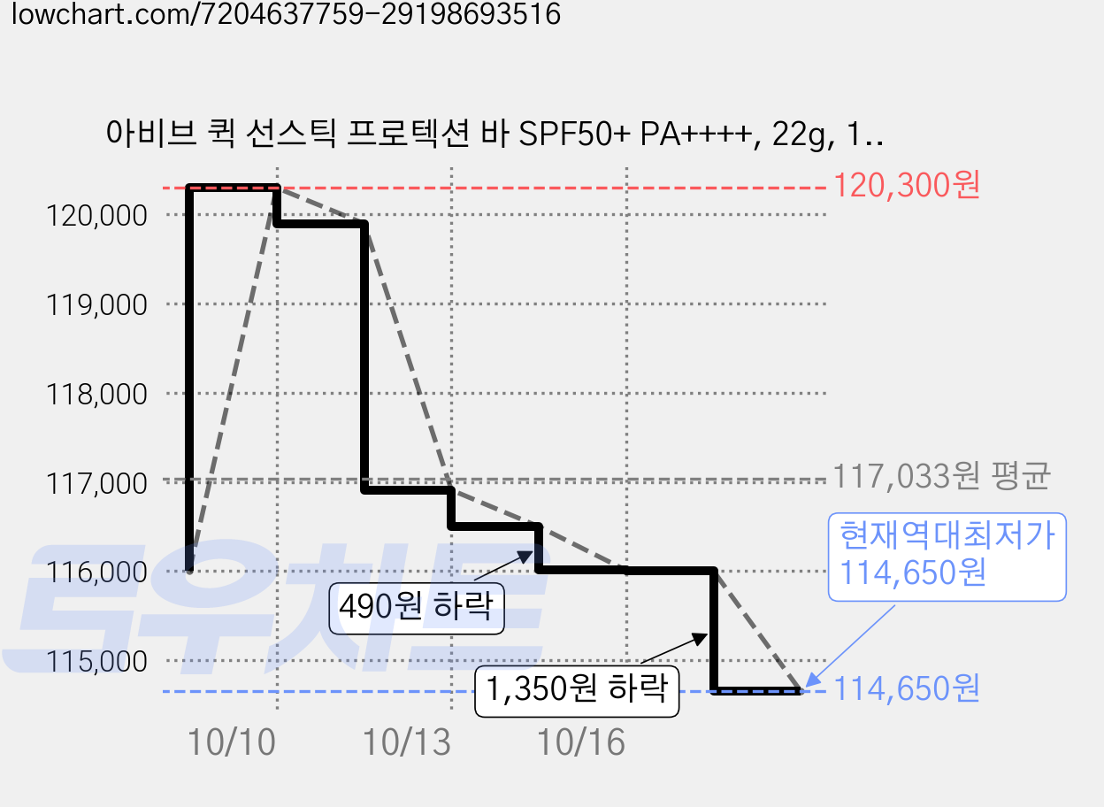 아비브 퀵 선스틱 프로텍션 바 SPF50+ PA++++, 22g, 10개 가격 변동 차트, 현재가 114,650원, 역대최저가