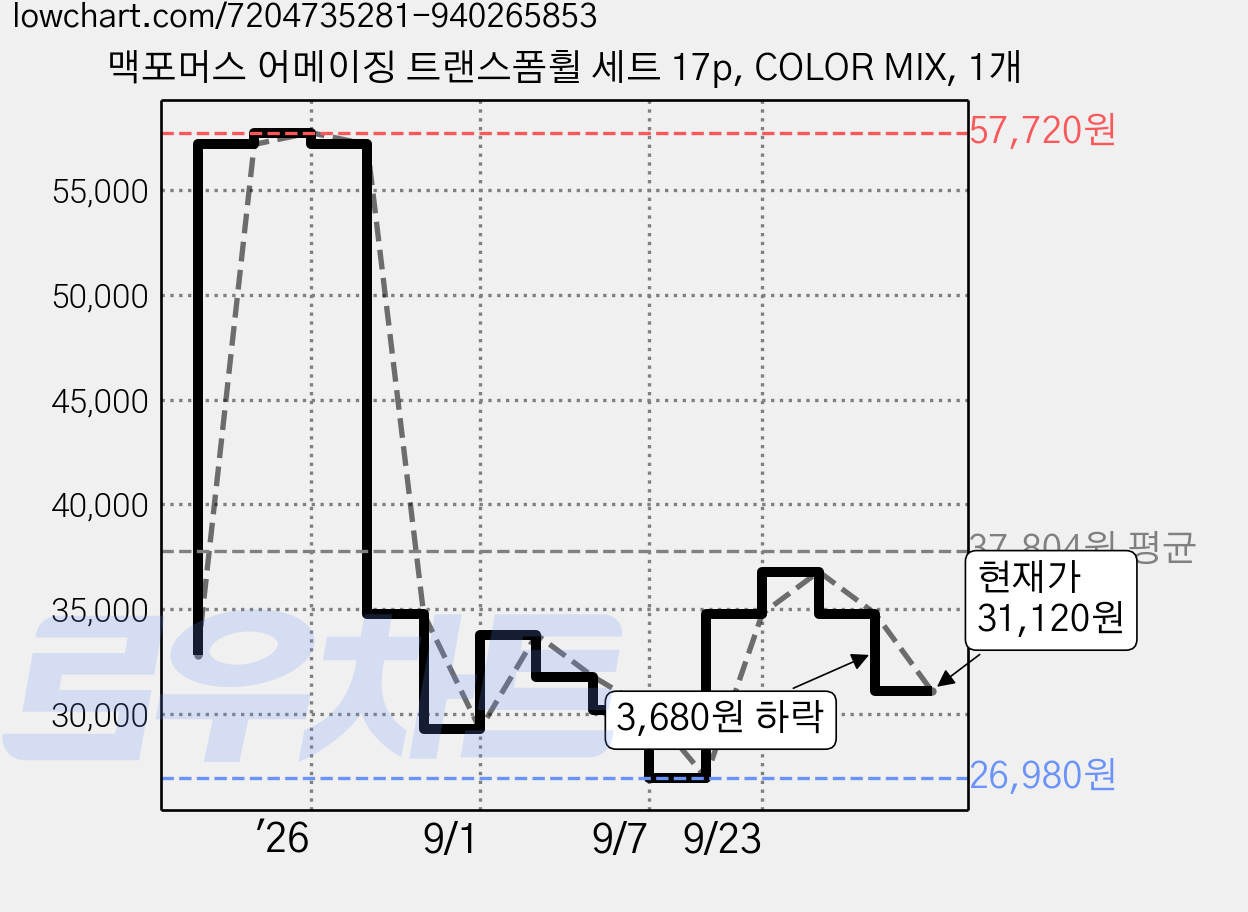 맥포머스 어메이징 트랜스폼휠 세트 17p, COLOR MIX, 1개 가격 변동 차트, 현재가 31,120원, 관측 최저가 26,980원