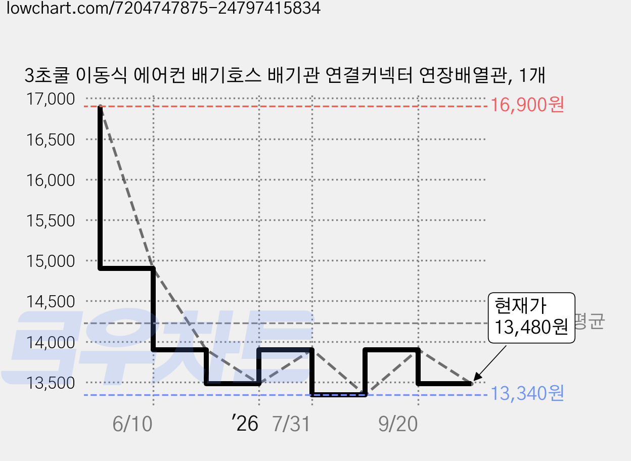 3초쿨 이동식 에어컨 배기호스 배기관 연결커넥터 연장배열관, 1개 가격 변동 차트, 현재가 13,480원, 관측 최저가 13,340원