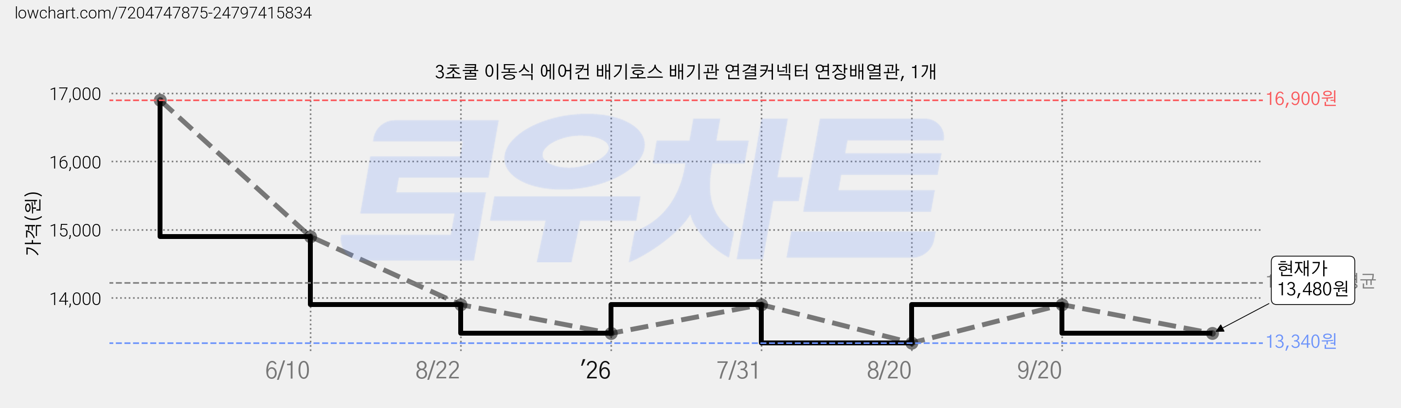 3초쿨 이동식 에어컨 배기호스 배기관 연결커넥터 연장배열관, 1개 가격 변동 차트, 현재가 13,480원, 관측 최저가 13,340원