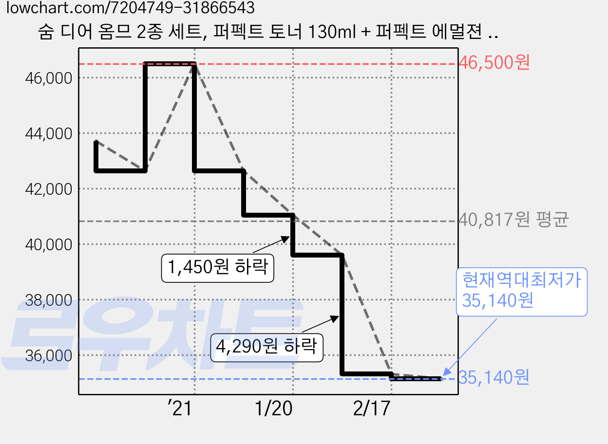 숨 디어 옴므 2종 세트, 퍼펙트 토너 130ml + 퍼펙트 에멀젼 110ml, 1세트 가격 변동 차트, 현재가 35,140원, 역대최저가
